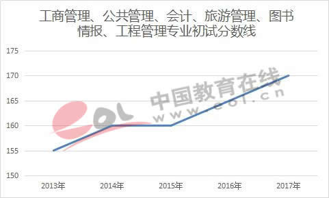 全国研究生招生数据调查报告