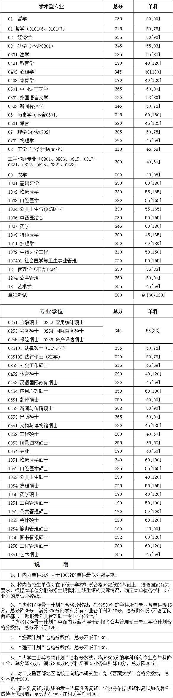 2018年四川大学考研复试分数线