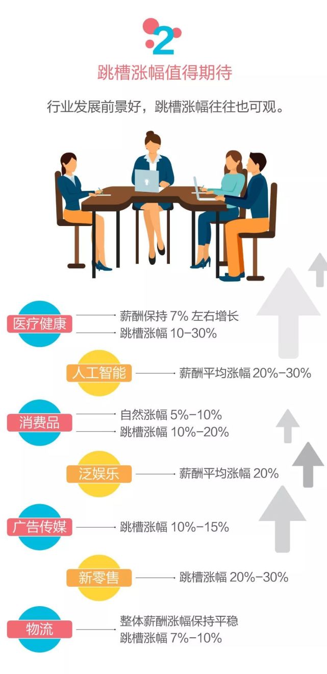 2018年薪酬指南出炉！这3个行业工资涨幅最高