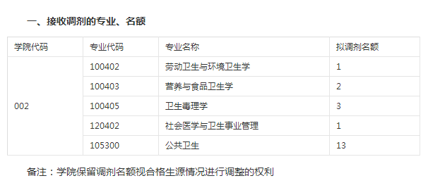 福建医科大学2018考研调剂信息公共卫生学院