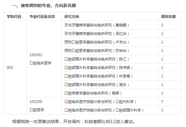 福建医科大学2018考研调剂信息口腔医学院