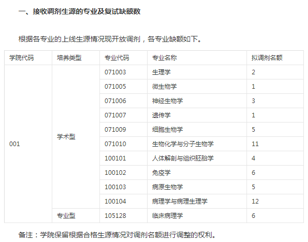 福建医科大学2018考研调剂信息基础医学院